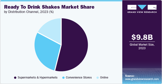 Ready To Drink Shakes Market Share by Distribution Channel Insights, 2023 (%)