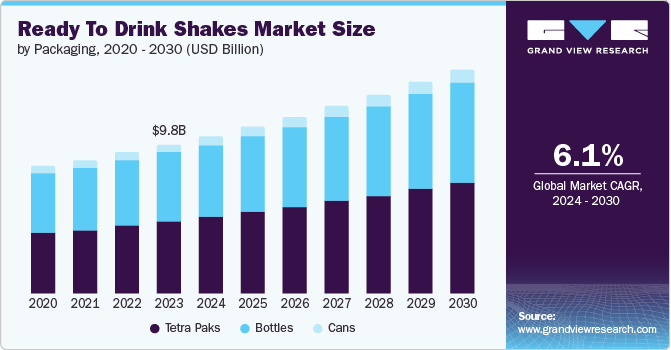 Ready To Drink Shakes Market Size by Packaging, 2020 - 2030 (Billion)