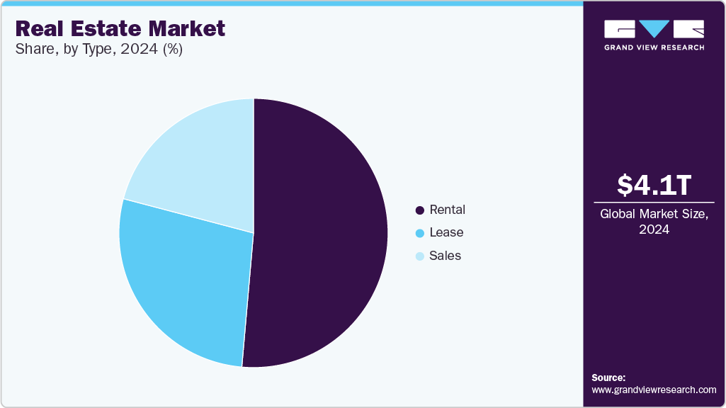 Real Estate Market Share Real Estate Market Share
