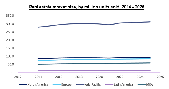 Real Estate Market Size Growth $4,263.7 Billion By 2025 | High ...