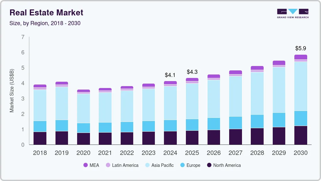 Real estate market size by region, and growth forecast (2025-2030) Real estate market size by region, and growth forecast (2025-2030)