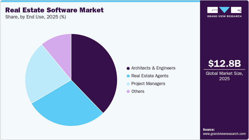 Real Estate Software Market Share Real Estate Software Market Share