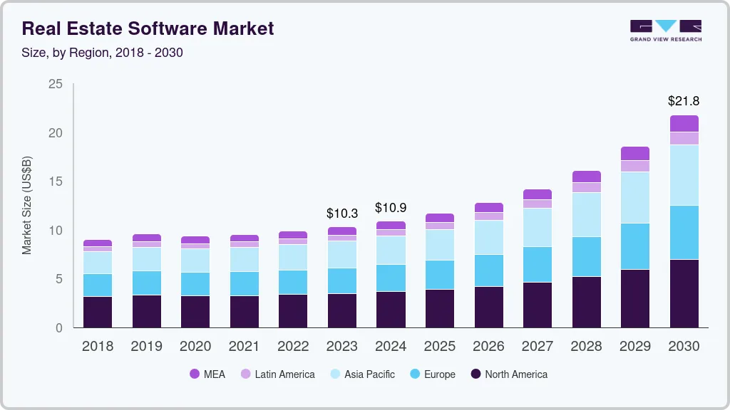 Real estate software market size and growth forecast (2018-2030) Real estate software market size and growth forecast (2018-2030)