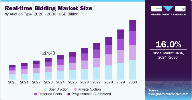 Real-Time Bidding Market size and growth rate, 2024 - 2030