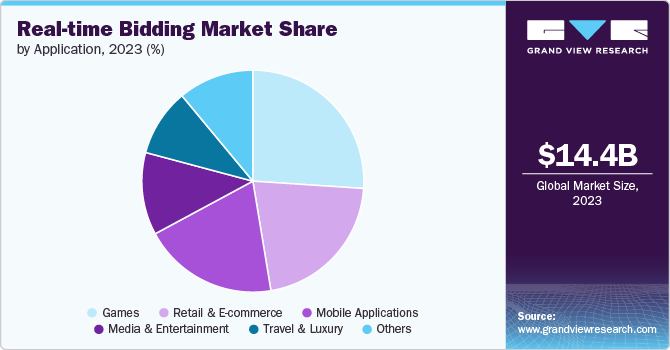 Real-Time Bidding Market share and size, 2023