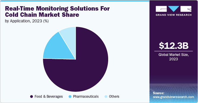 Real-Time Monitoring Solutions for Cold Chain Market Share by Application, 2023 (%)