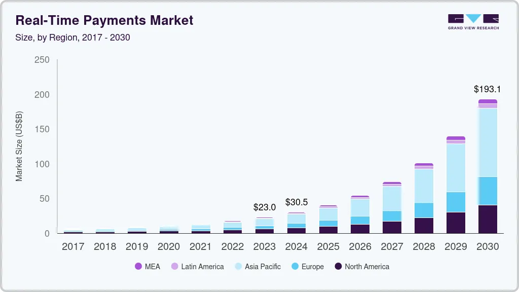 Real-time payments market size by region, and growth forecast (2023-2030) Real-time payments market size by region, and growth forecast (2023-2030)