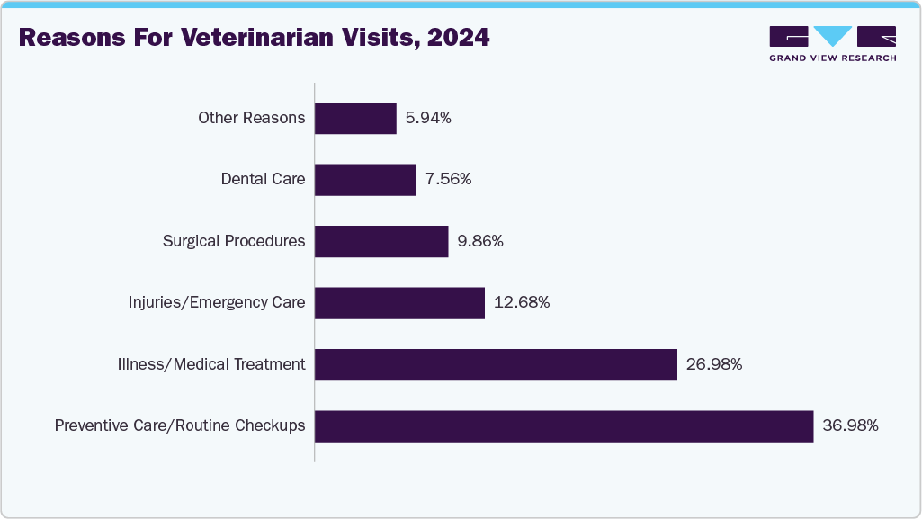 Reasons for veterinarian visits, 2024 Reasons for veterinarian visits, 2024