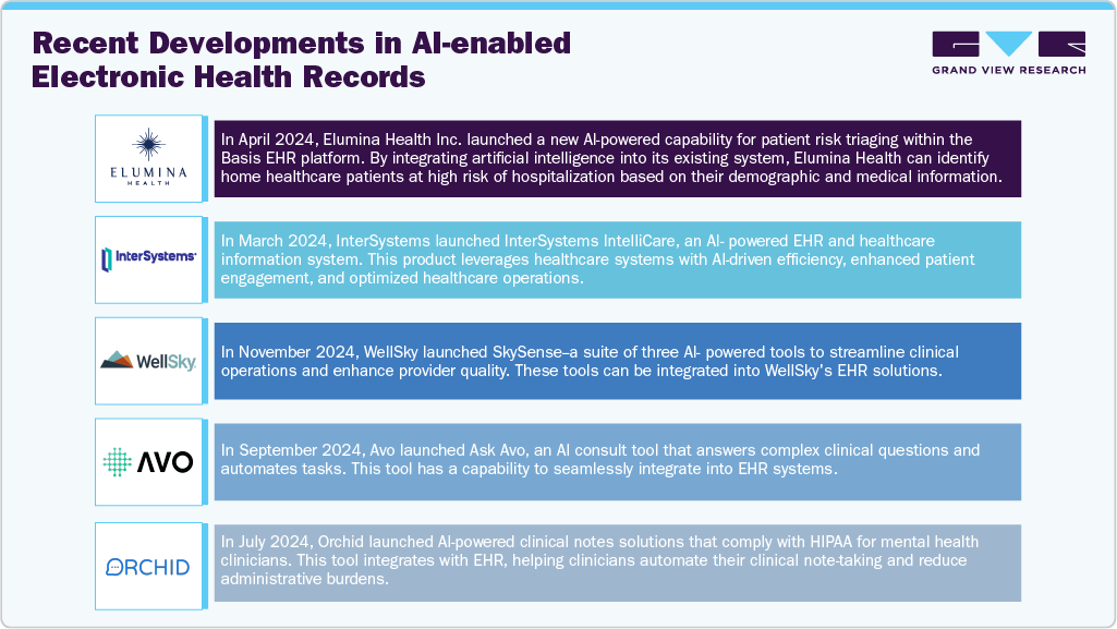 Recent Developments in AI-enabled Electronic Health Records Recent Developments in AI-enabled Electronic Health Records