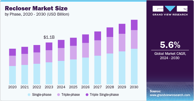 recloser market size and growth rate, 2024 - 2030