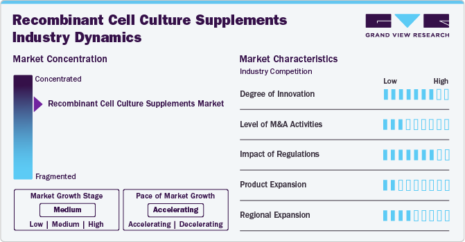 Recombinant Cell Culture Supplements Industry Dynamics