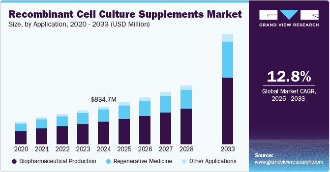 Recombinant Cell Culture Supplements Market Size, by Application, 2020 - 2033 (USD Million)