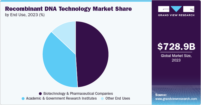 Recombinant DNA Technology Market Share by End Use, 2023 (%)