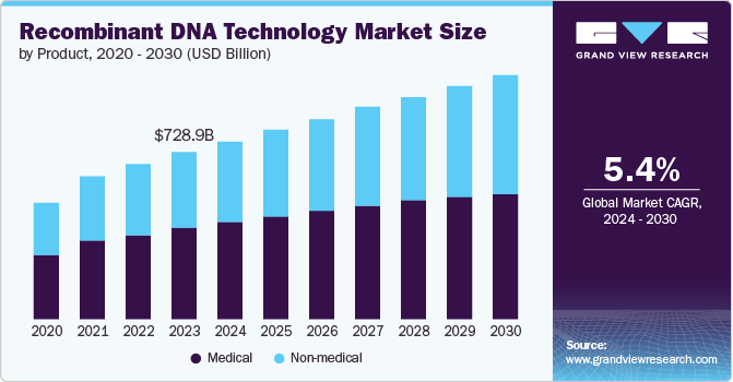 Recombinant DNA Technology Market Size by Product, 2020 - 2030 (USD Billion)