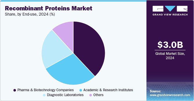 Recombinant Proteins Market Share, By End Use, 2024 (%)