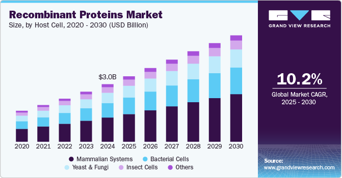 Recombinant Proteins Market Size, By Host Cell, 2020 - 2030 (USD Billion)