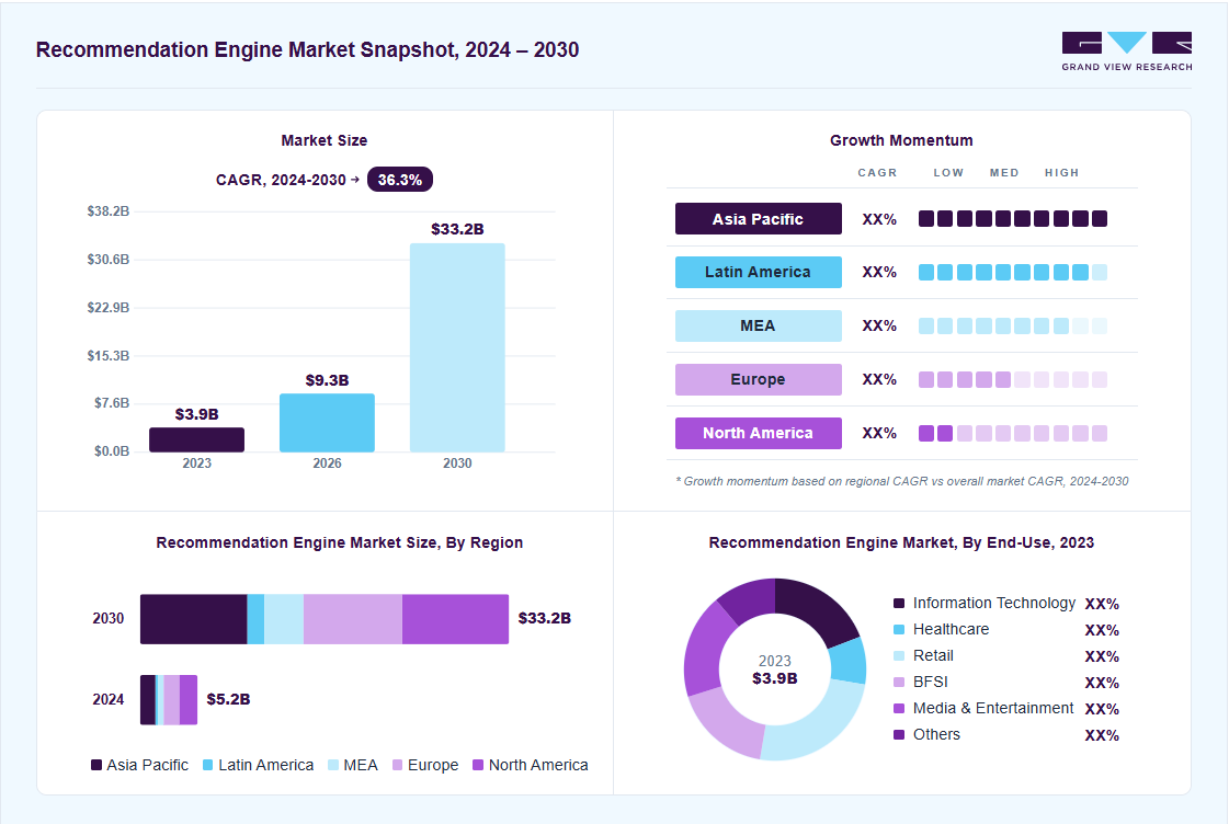 Recommendation engine market overview: Grand View Research estimates the global market size at USD 3.9 billion in 2023, projected to grow from USD 9.3 billion in 2026 to USD 33.2 billion by 2030 at a 36.3% CAGR, with regional growth momentum.