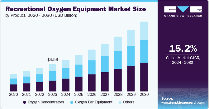 Recreational Oxygen Equipment Market Size by Product, 2020 - 2030 (USD Billion)