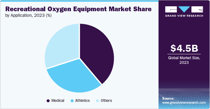 Recreational Oxygen Equipment Market Share by Application, 2023 (%)