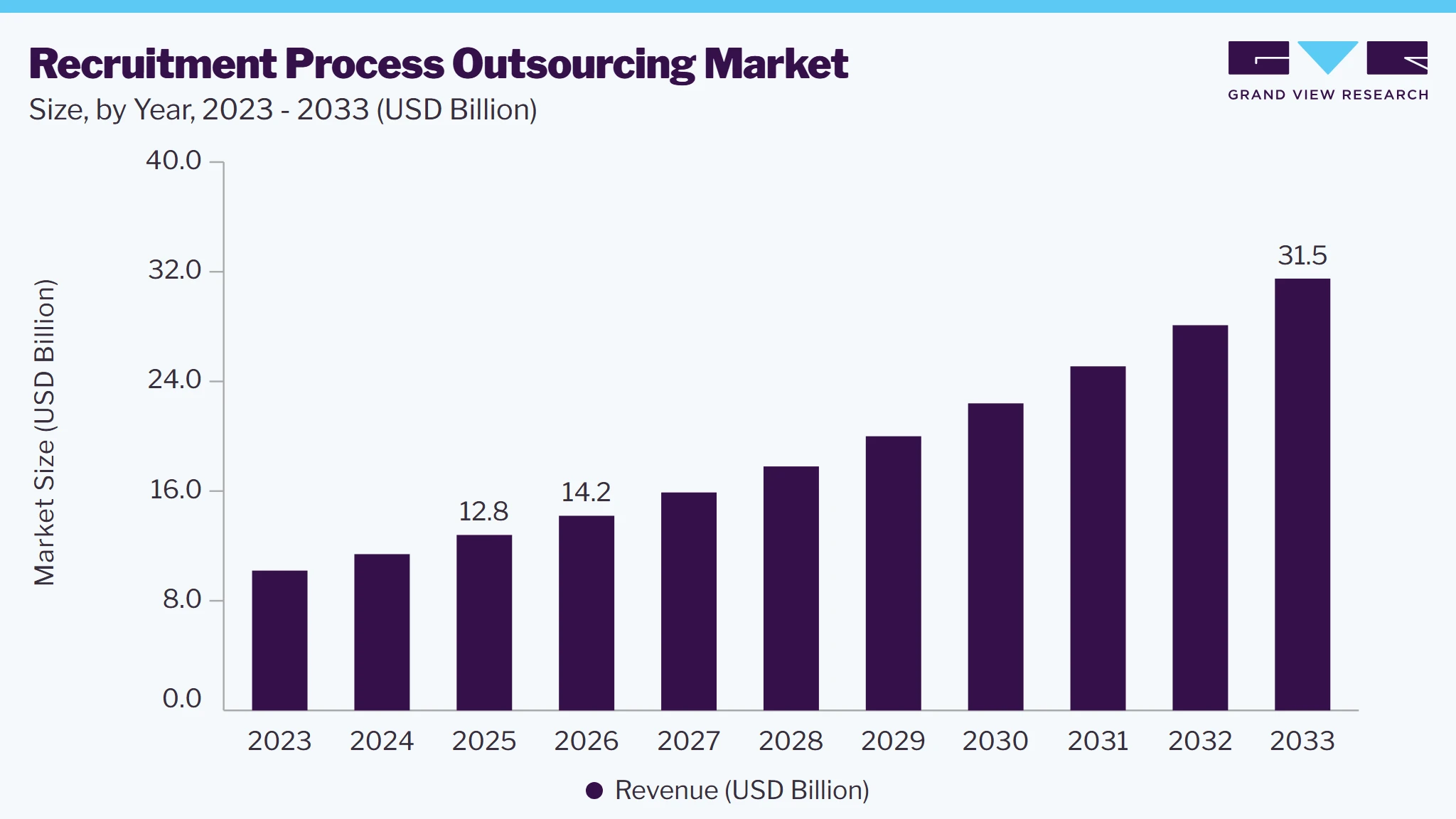 Recruitment process outsourcing market size, by year, 2023-2033 (USD Billion) Recruitment process outsourcing market size, by year, 2023-2033 (USD Billion)