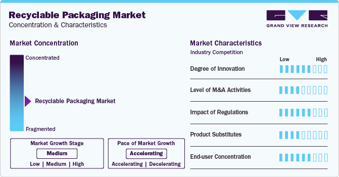 Recyclable Packaging Market Concentration & Characteristics