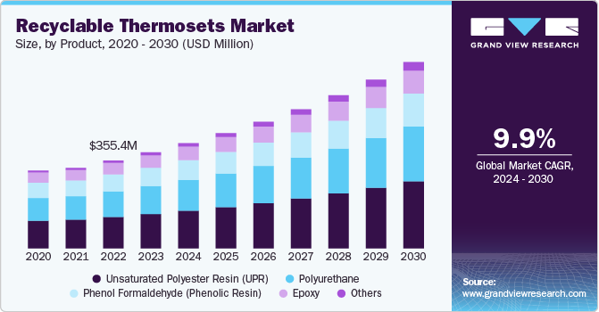 Recyclable Thermosets Market Size, By Product, 2020 - 2030 (USD Million)