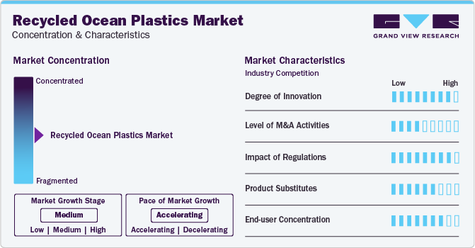 Recycled Ocean Plastics Market Concentration & Characteristics