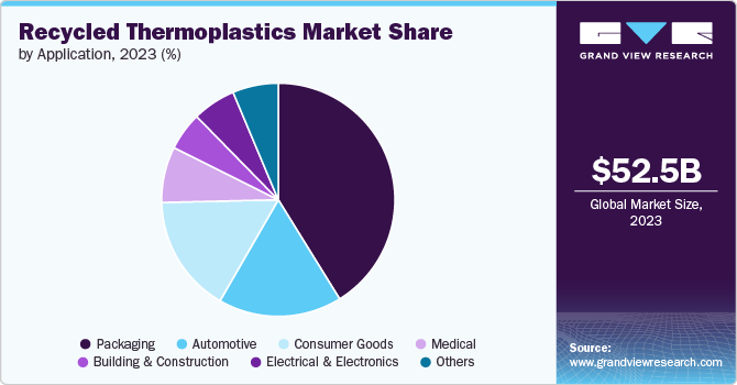 Recycled Thermoplastics Market Share, 2023