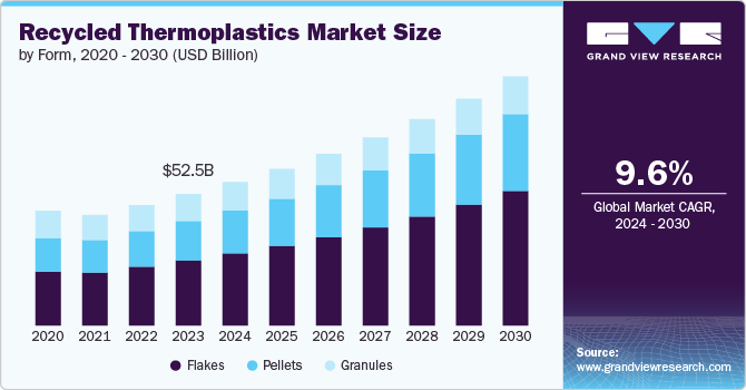 Recycled Thermoplastics Market Size, 2024 - 2030