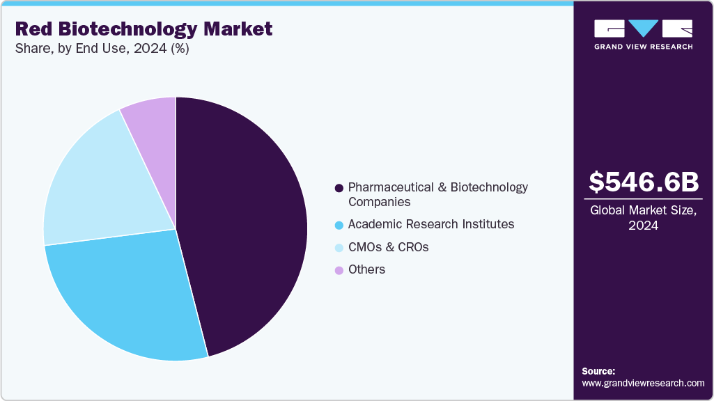 Red Biotechnology Market Share Red Biotechnology Market Share