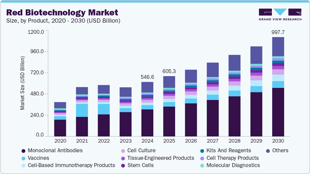 Red biotechnology market size and growth forecast (2020-2030) Red biotechnology market size and growth forecast (2020-2030)