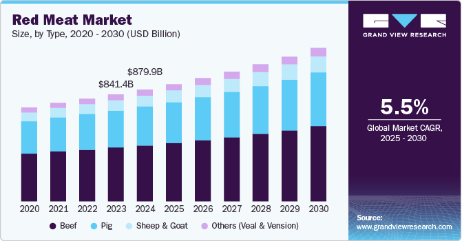 Red Meat Market Size, By Type, 2020 - 2030 (USD Billion)