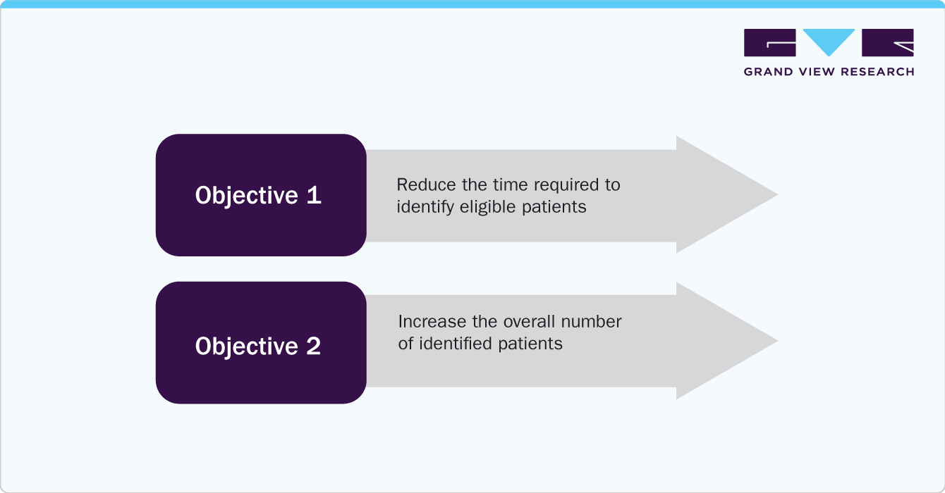 Reduce The Time Required To Identify eligible Patients