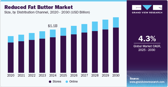 Reduced Fat Butter Market, By Distribution Channel, 2020 - 2030 (USD Billion)