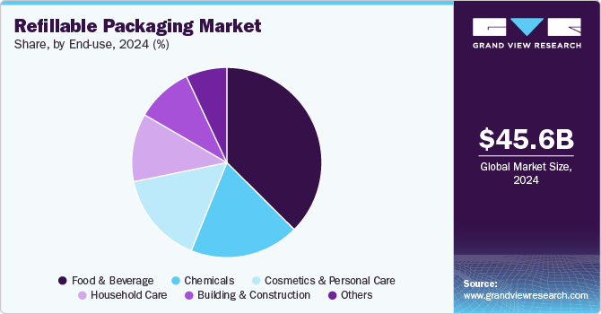 Refillable Packaging Market Share, End Use, 2024 (%) Refillable Packaging Market Share, End Use, 2024 (%)