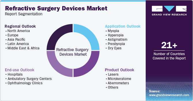 Refractive Surgery Devices Market Report Segmentation