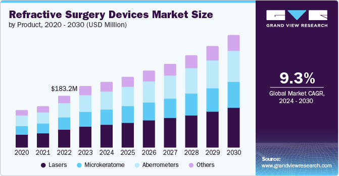 Refractive Surgery Devices Market Size by Product, 2020 - 2030 (USD Million)