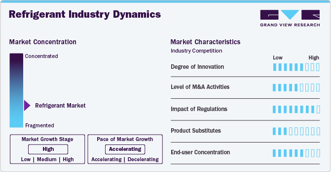 Refrigerant Industry Dynamics