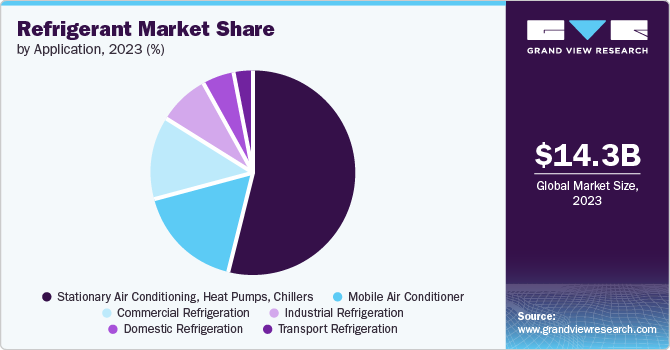 Refrigerant Market Share by Application, 2023 (%)