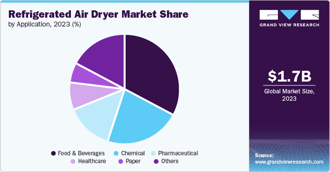 Refrigerated Air Dryer Market Share by Application, 2023 (%)