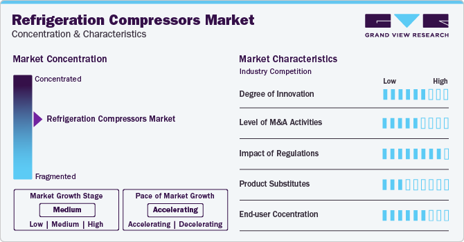 Refrigeration Compressors Market Concentration & Characteristics