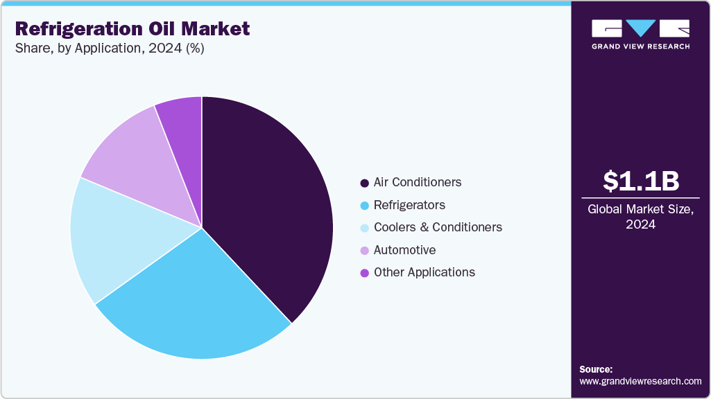 Refrigeration Oil Market Share Refrigeration Oil Market Share