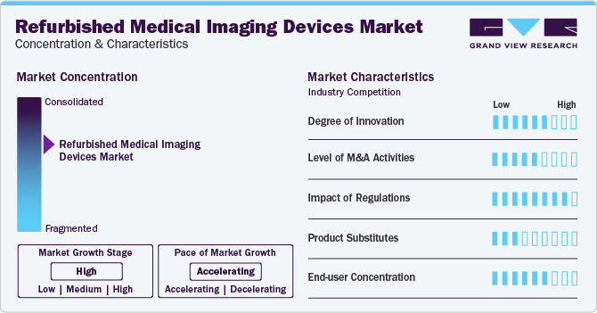 Refurbished Medical Imaging Devices Market Concentration & Characteristics