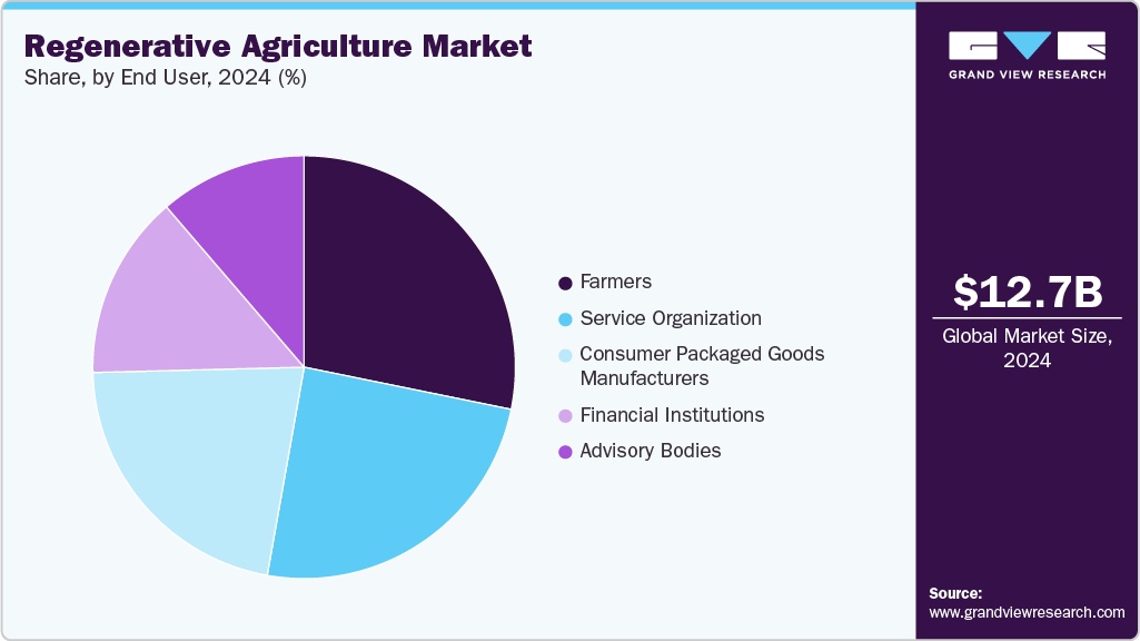 Regenerative Agriculture Market Share Regenerative Agriculture Market Share