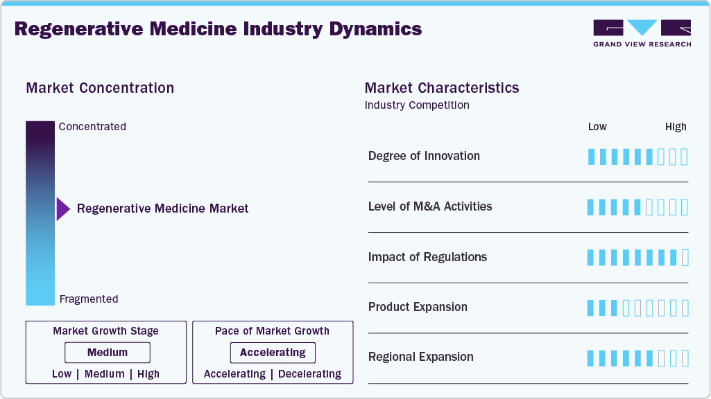 Regenerative Medicine Industry Dynamics Regenerative Medicine Industry Dynamics