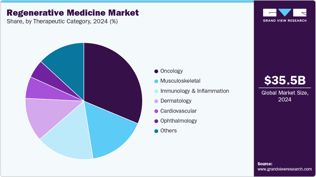 Regenerative Medicine Market Share Regenerative Medicine Market Share