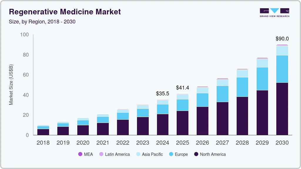 Regenerative medicine market size by region, and growth forecast (2025-2030) Regenerative medicine market size by region, and growth forecast (2025-2030)
