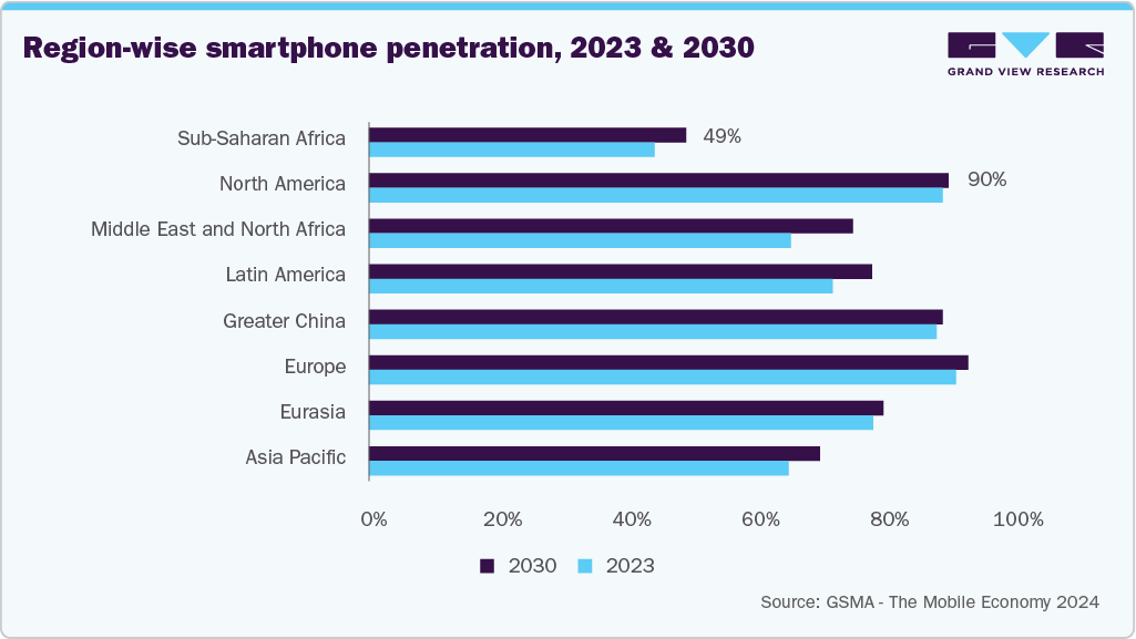 Region-Wise Smartphone Penetration, 2023 & 2030 Region-Wise Smartphone Penetration, 2023 & 2030
