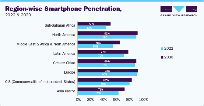 Region-wise smartphone penetration, 2022 & 2030