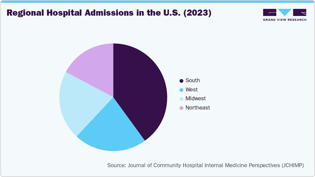 Regional Hospital Admissions in the U.S. (2023) Regional Hospital Admissions in the U.S. (2023)